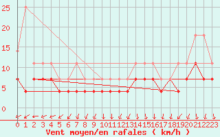 Courbe de la force du vent pour Ernage (Be)