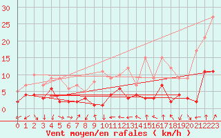 Courbe de la force du vent pour Schauenburg-Elgershausen