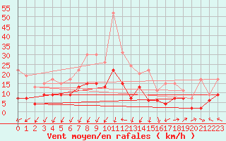 Courbe de la force du vent pour Saint-Auban (04)