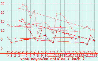 Courbe de la force du vent pour Cap Cpet (83)