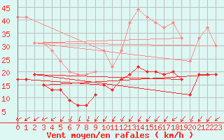 Courbe de la force du vent pour Trappes (78)