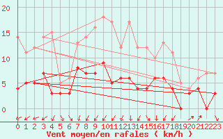 Courbe de la force du vent pour Cazaux (33)