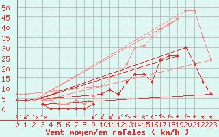 Courbe de la force du vent pour Muret (31)