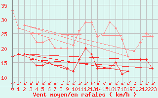 Courbe de la force du vent pour Scill (79)