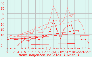 Courbe de la force du vent pour Bergerac (24)