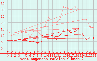 Courbe de la force du vent pour Cerisy la Salle (50)