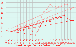 Courbe de la force du vent pour Bergerac (24)