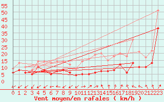 Courbe de la force du vent pour Dole-Tavaux (39)