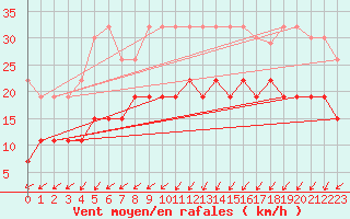 Courbe de la force du vent pour Lanvoc (29)