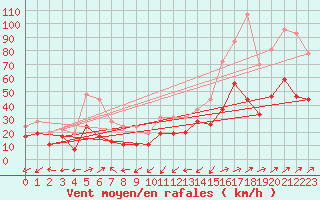 Courbe de la force du vent pour Ile Rousse (2B)