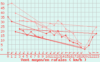 Courbe de la force du vent pour Ile du Levant (83)