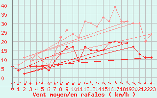 Courbe de la force du vent pour Albi (81)