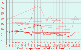 Courbe de la force du vent pour Faycelles (46)
