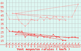 Courbe de la force du vent pour Pointe de Chemoulin (44)