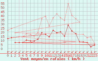 Courbe de la force du vent pour Stuttgart / Schnarrenberg