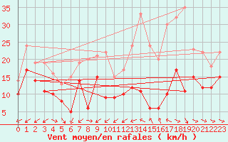Courbe de la force du vent pour Cap Cpet (83)