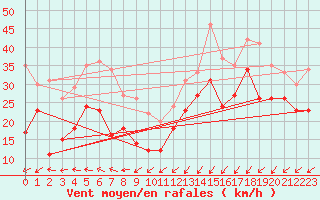 Courbe de la force du vent pour Cap Gris-Nez (62)
