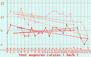 Courbe de la force du vent pour Dax (40)