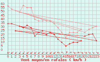 Courbe de la force du vent pour Cap Pertusato (2A)