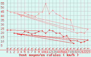 Courbe de la force du vent pour Deauville (14)