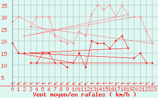 Courbe de la force du vent pour Le Mans (72)