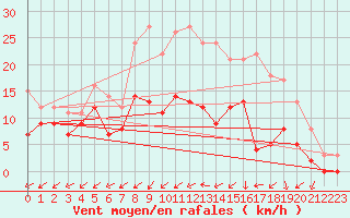 Courbe de la force du vent pour Rodalbe (57)