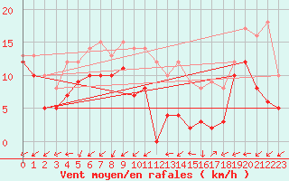 Courbe de la force du vent pour Lorient (56)