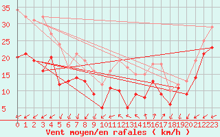 Courbe de la force du vent pour Porquerolles (83)