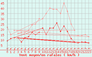 Courbe de la force du vent pour Chemnitz