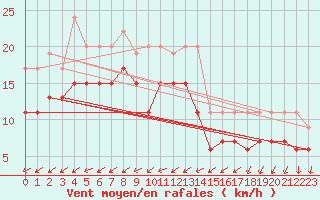 Courbe de la force du vent pour Montpellier (34)
