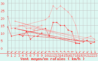 Courbe de la force du vent pour Wunsiedel Schonbrun