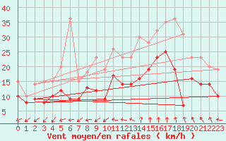 Courbe de la force du vent pour Istres (13)