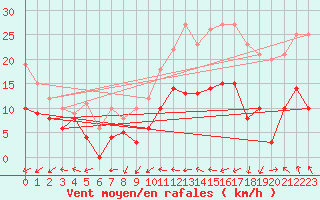 Courbe de la force du vent pour Rollainville (88)