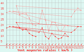 Courbe de la force du vent pour Nmes - Garons (30)