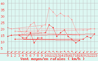 Courbe de la force du vent pour Neu Ulrichstein