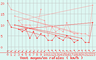 Courbe de la force du vent pour Beauvais (60)