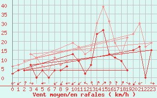 Courbe de la force du vent pour Saint-Nazaire (44)