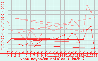 Courbe de la force du vent pour Metz-Nancy-Lorraine (57)