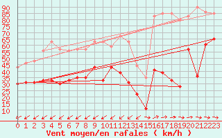 Courbe de la force du vent pour Cap Pertusato (2A)