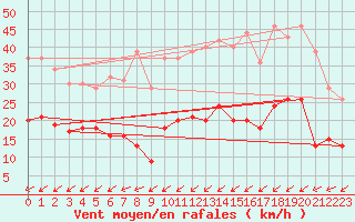 Courbe de la force du vent pour Hoherodskopf-Vogelsberg