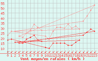 Courbe de la force du vent pour Mont-Saint-Vincent (71)