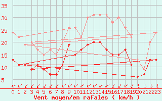 Courbe de la force du vent pour Saint-Nazaire (44)