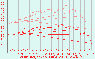 Courbe de la force du vent pour Figari (2A)