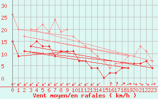 Courbe de la force du vent pour Lille (59)