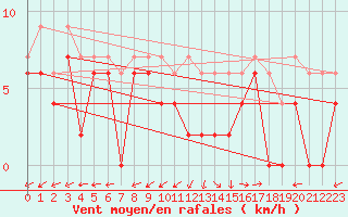 Courbe de la force du vent pour Bergerac (24)