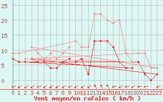 Courbe de la force du vent pour Bergerac (24)