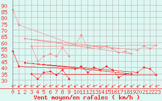 Courbe de la force du vent pour Ouessant (29)