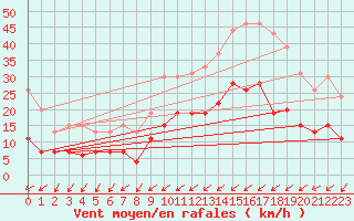 Courbe de la force du vent pour Troyes (10)