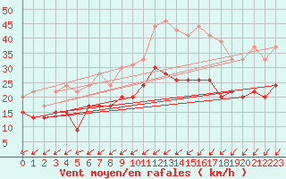Courbe de la force du vent pour Saint-Quentin (02)
