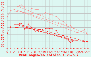 Courbe de la force du vent pour Porquerolles (83)